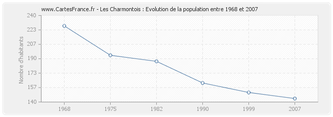 Population Les Charmontois